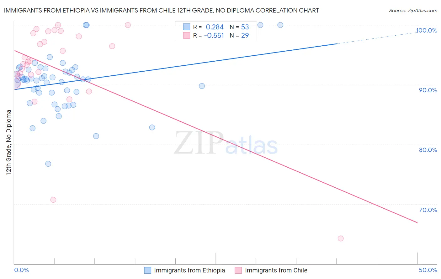 Immigrants from Ethiopia vs Immigrants from Chile 12th Grade, No Diploma