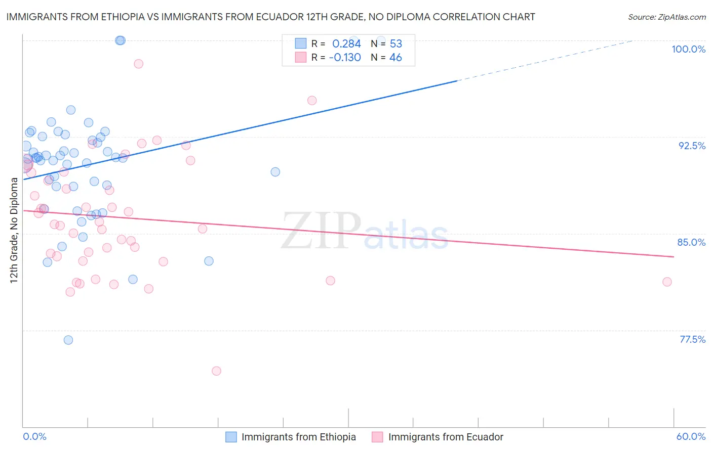 Immigrants from Ethiopia vs Immigrants from Ecuador 12th Grade, No Diploma