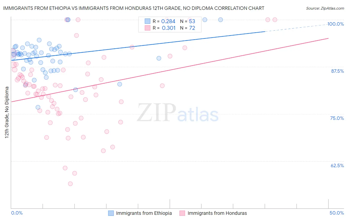 Immigrants from Ethiopia vs Immigrants from Honduras 12th Grade, No Diploma