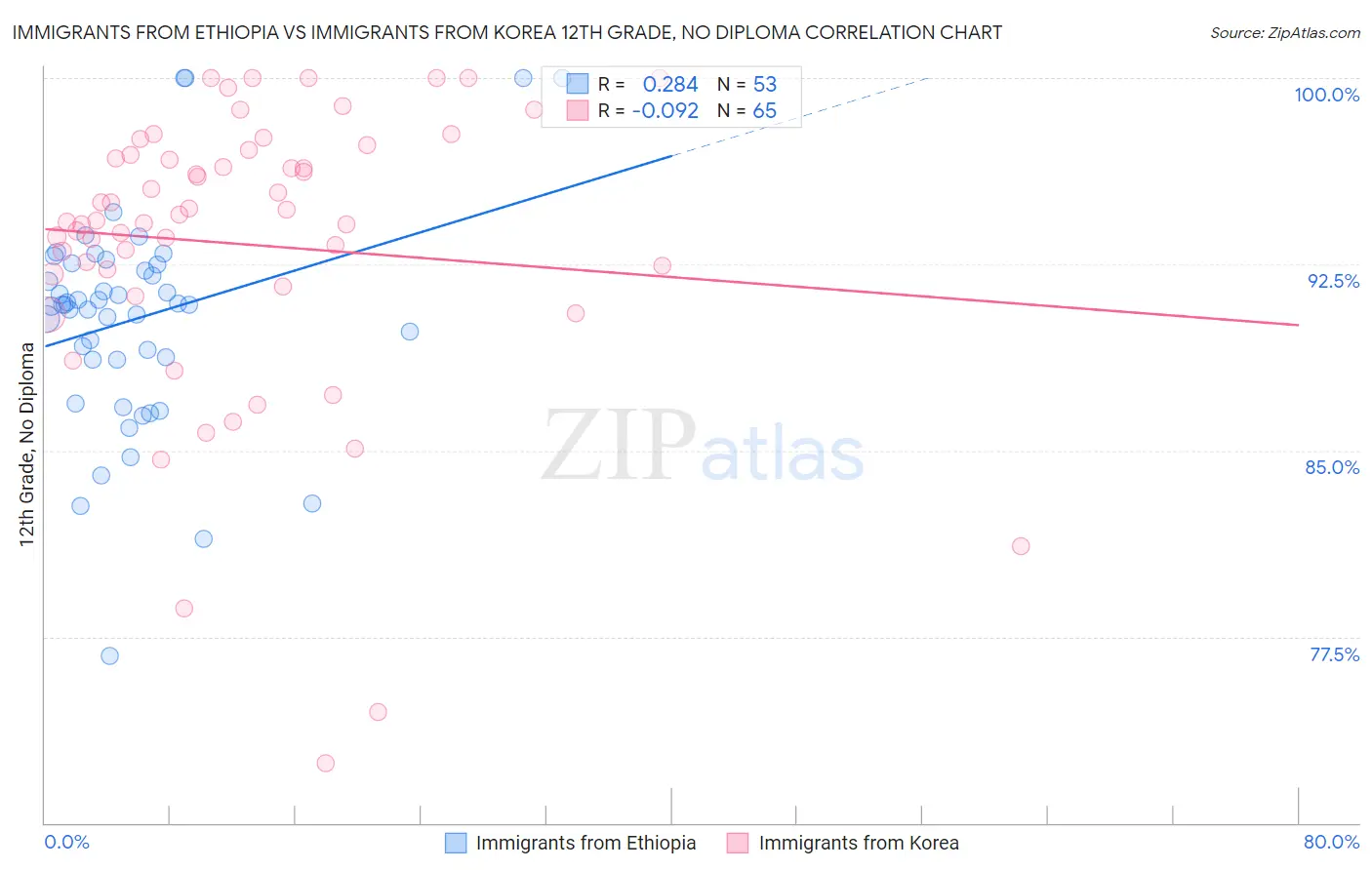 Immigrants from Ethiopia vs Immigrants from Korea 12th Grade, No Diploma