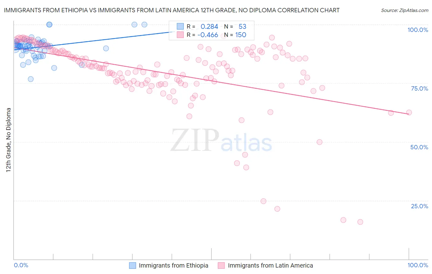 Immigrants from Ethiopia vs Immigrants from Latin America 12th Grade, No Diploma