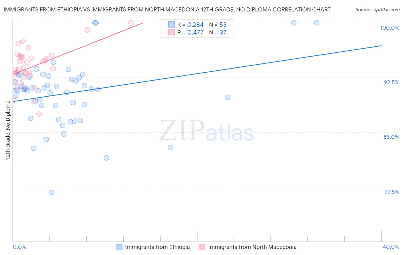 Immigrants from Ethiopia vs Immigrants from North Macedonia 12th Grade, No Diploma