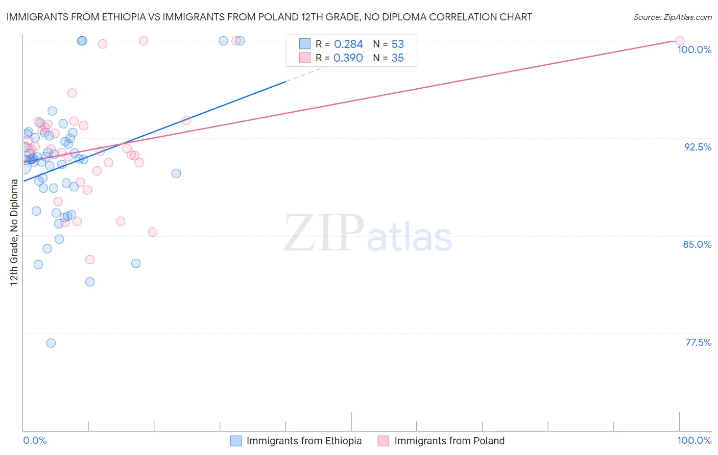 Immigrants from Ethiopia vs Immigrants from Poland 12th Grade, No Diploma