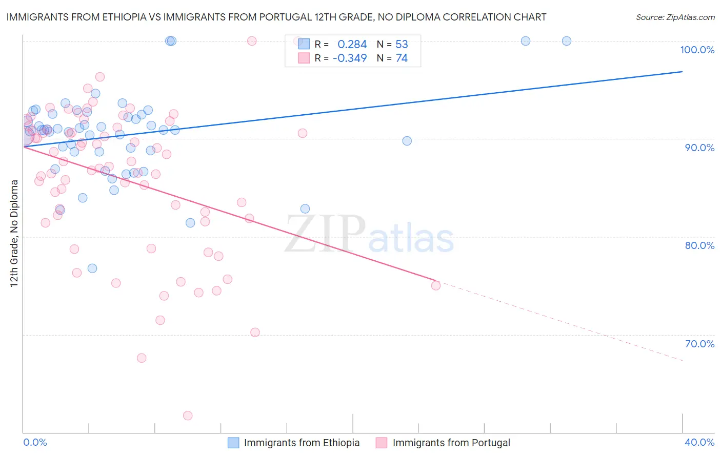 Immigrants from Ethiopia vs Immigrants from Portugal 12th Grade, No Diploma