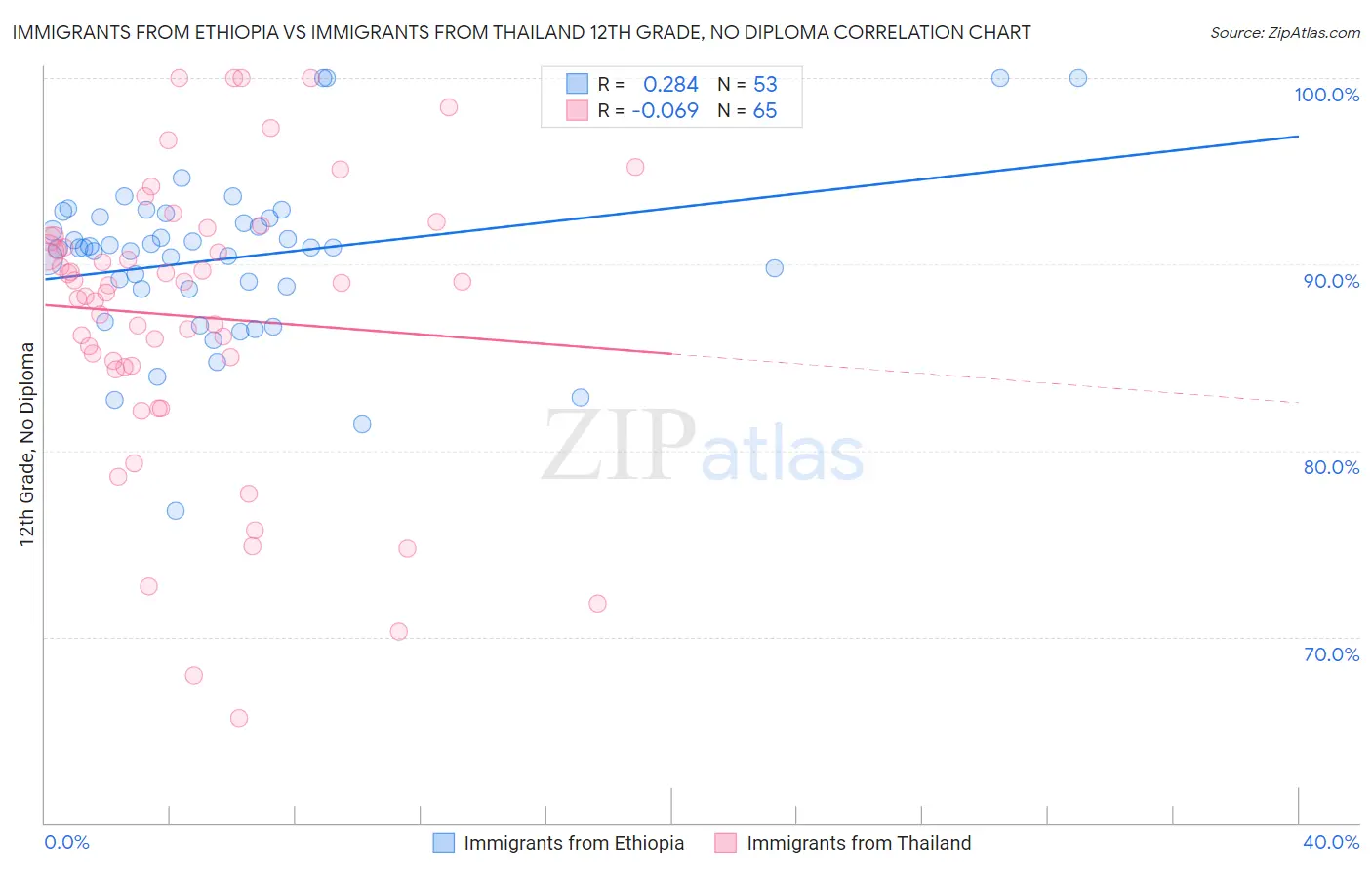 Immigrants from Ethiopia vs Immigrants from Thailand 12th Grade, No Diploma