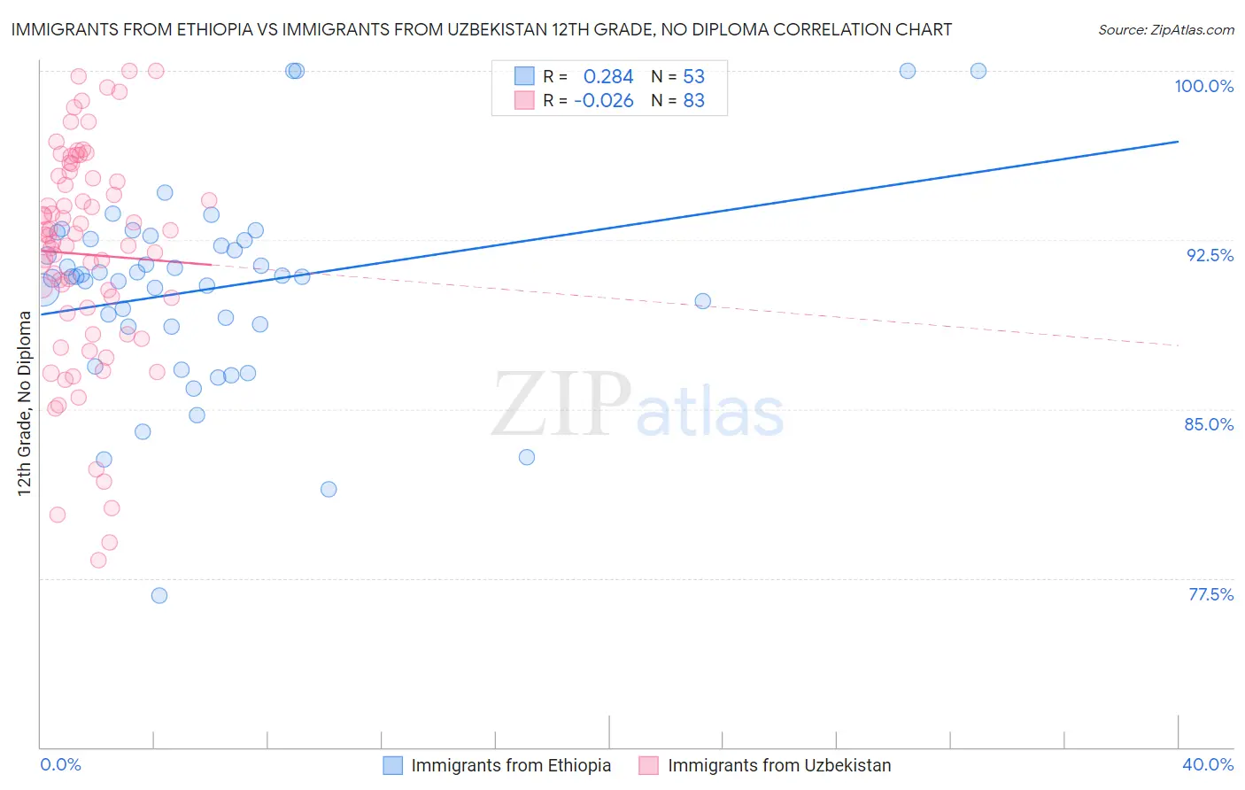 Immigrants from Ethiopia vs Immigrants from Uzbekistan 12th Grade, No Diploma