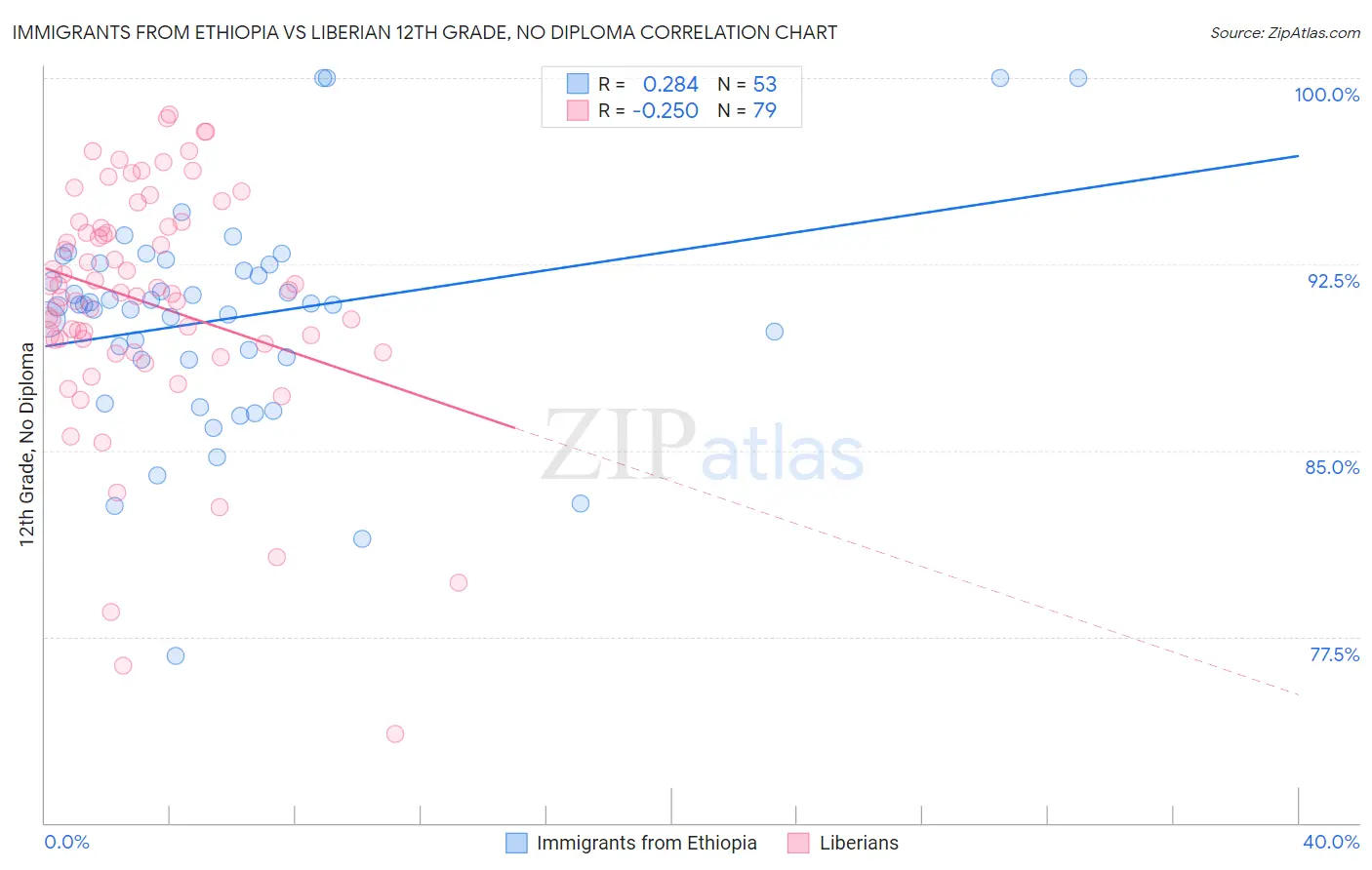 Immigrants from Ethiopia vs Liberian 12th Grade, No Diploma