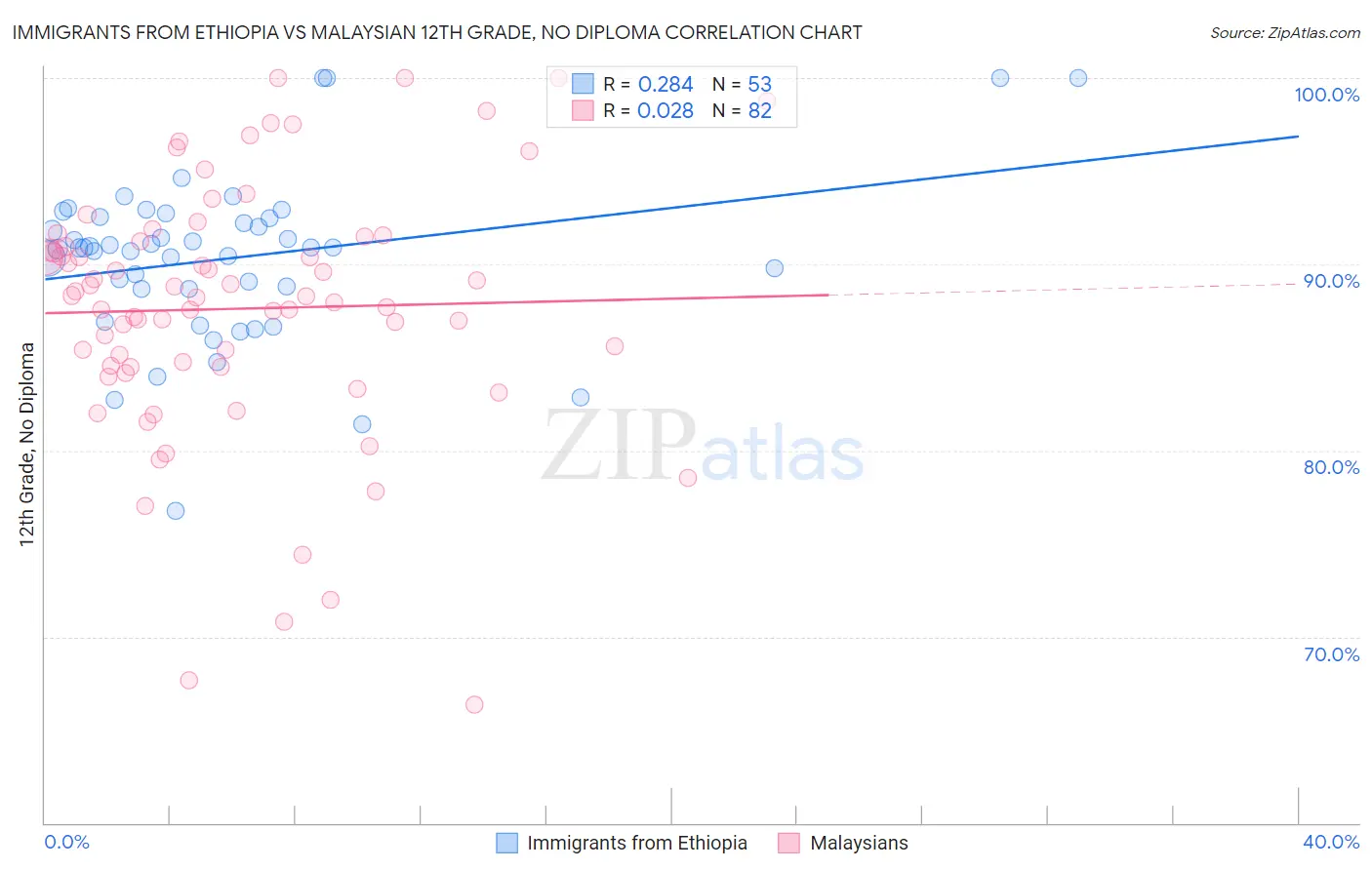 Immigrants from Ethiopia vs Malaysian 12th Grade, No Diploma