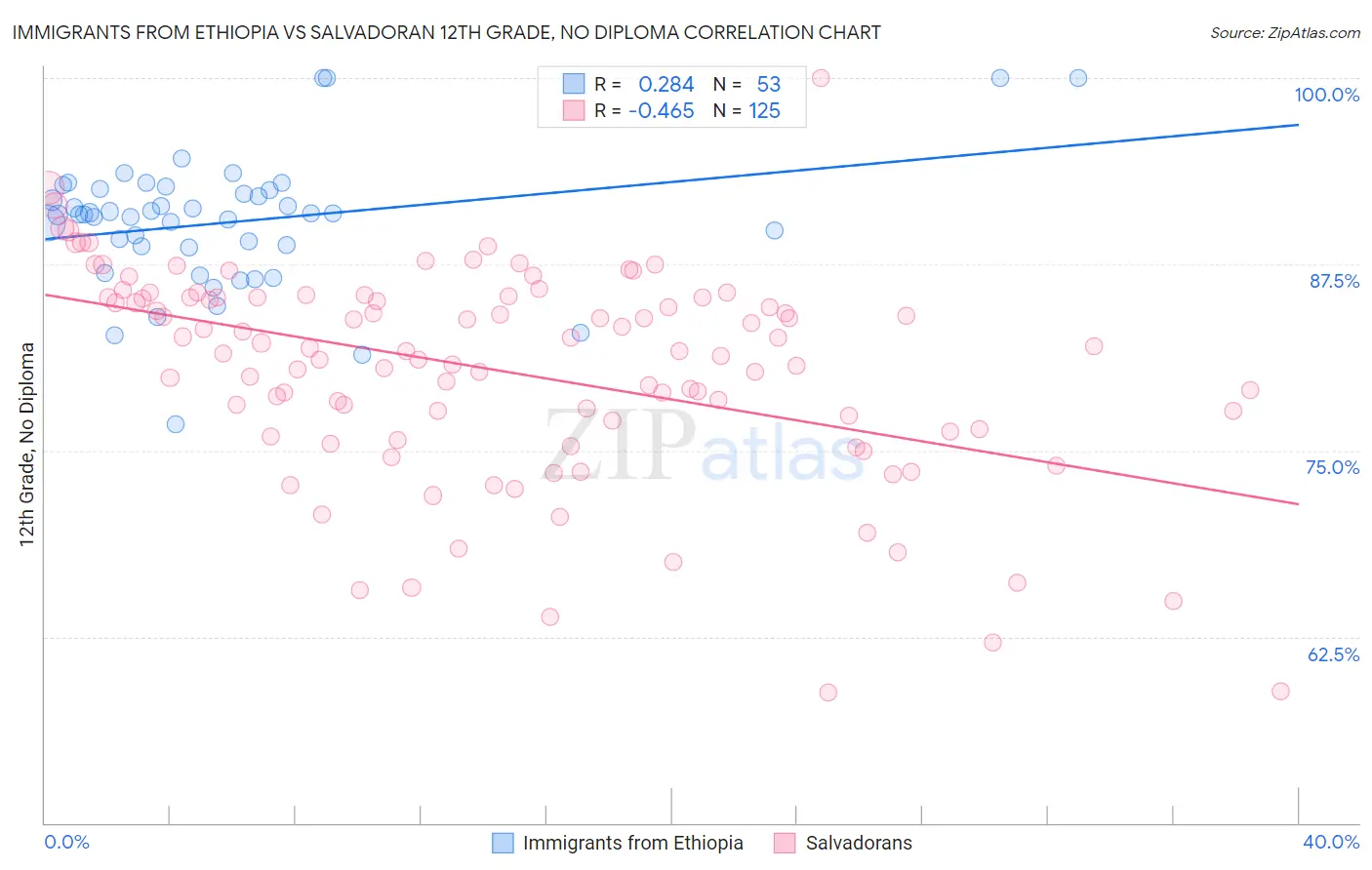 Immigrants from Ethiopia vs Salvadoran 12th Grade, No Diploma