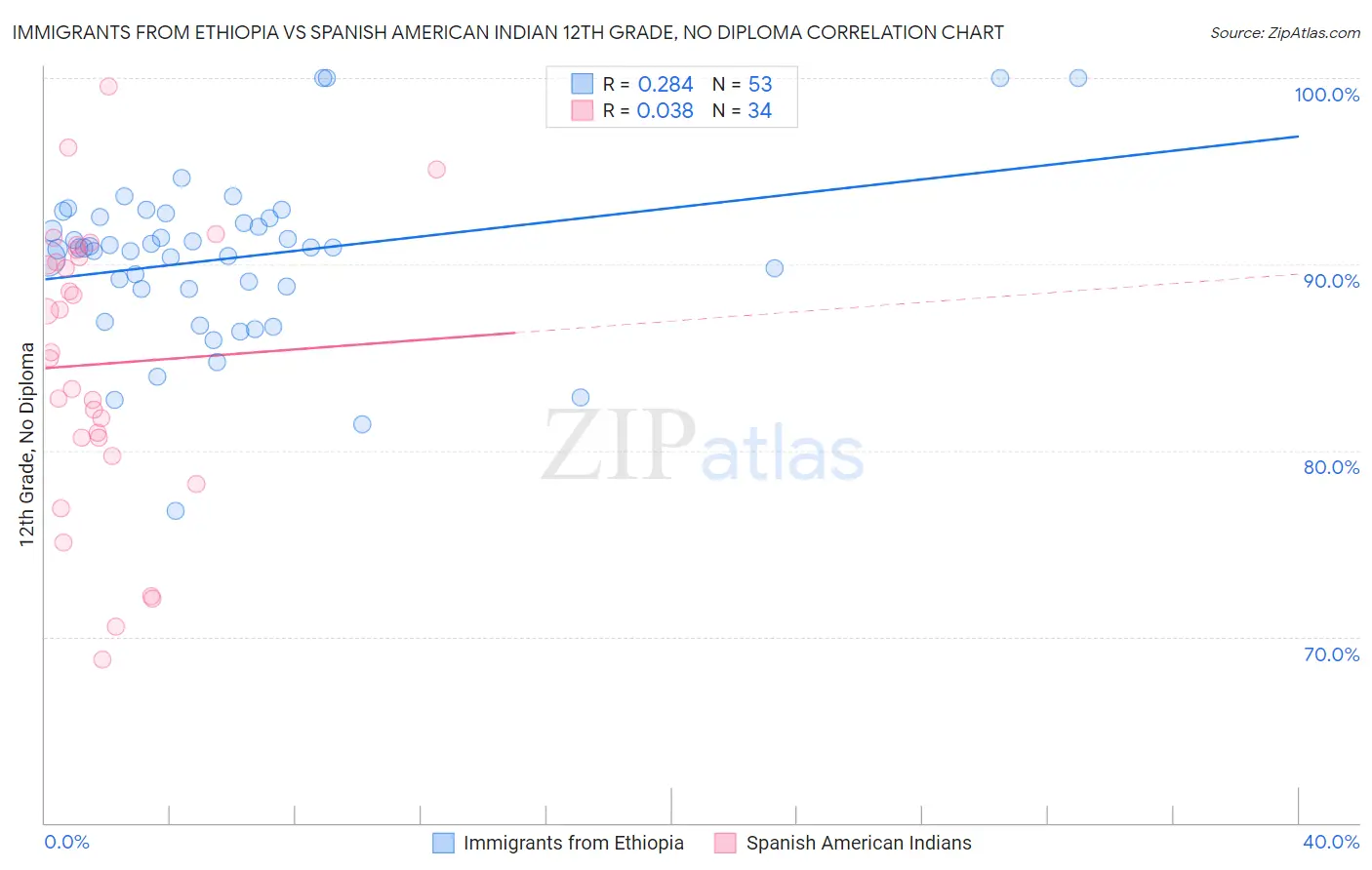 Immigrants from Ethiopia vs Spanish American Indian 12th Grade, No Diploma