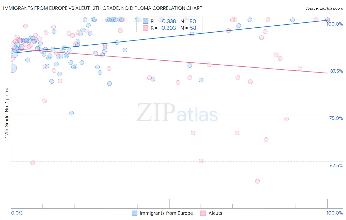 Immigrants from Europe vs Aleut 12th Grade, No Diploma