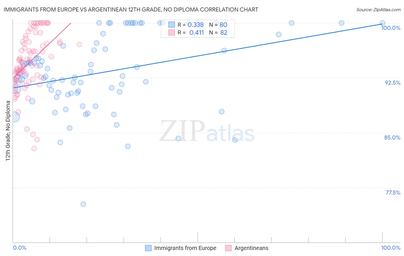 Immigrants from Europe vs Argentinean 12th Grade, No Diploma