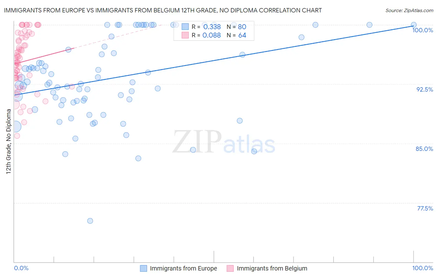 Immigrants from Europe vs Immigrants from Belgium 12th Grade, No Diploma