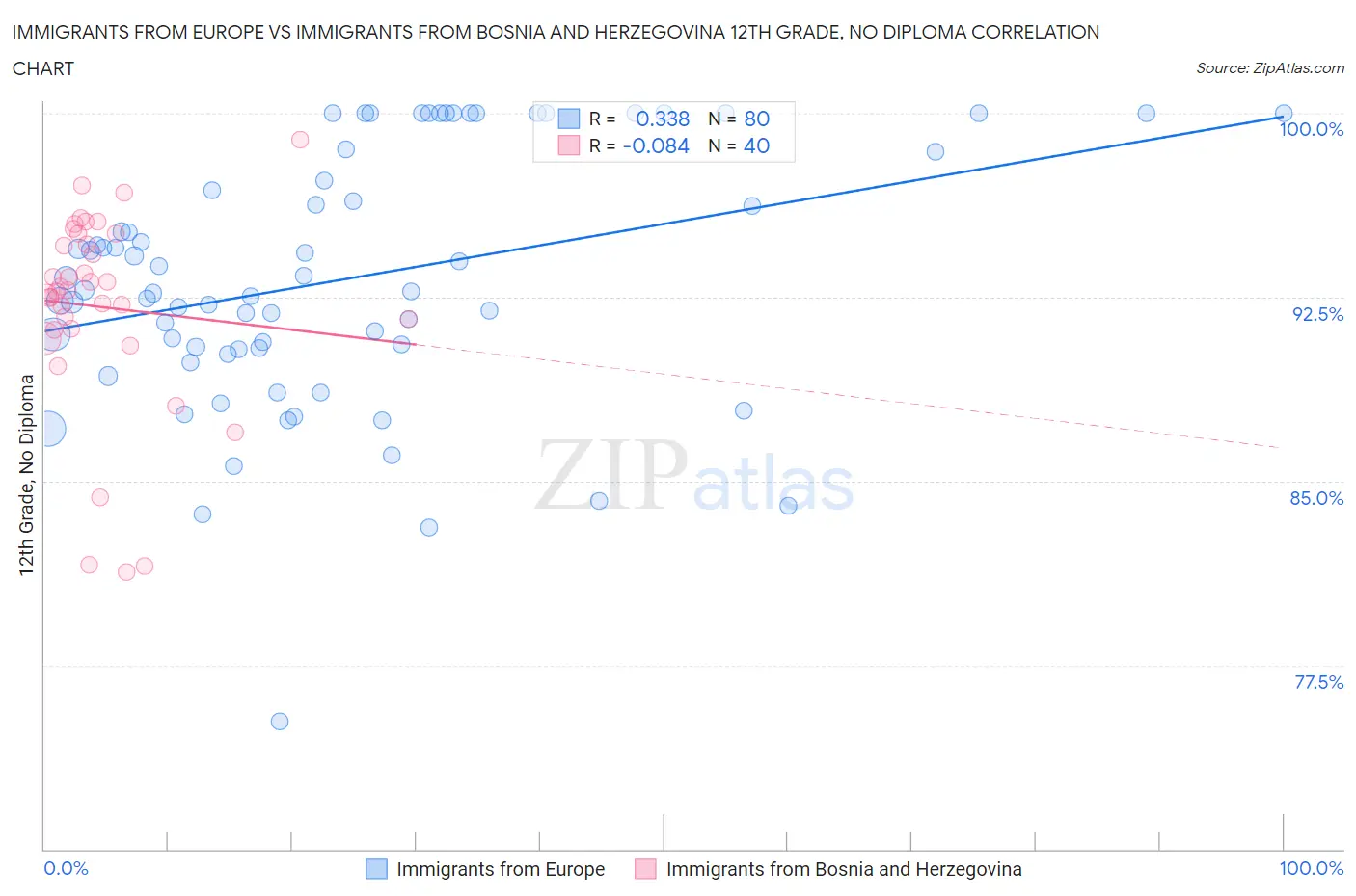 Immigrants from Europe vs Immigrants from Bosnia and Herzegovina 12th Grade, No Diploma