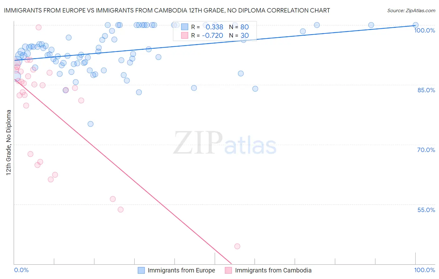 Immigrants from Europe vs Immigrants from Cambodia 12th Grade, No Diploma