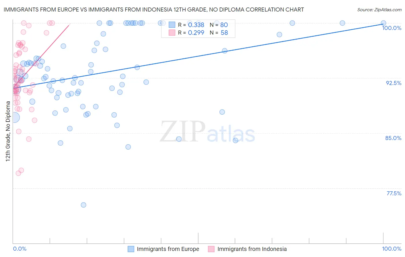 Immigrants from Europe vs Immigrants from Indonesia 12th Grade, No Diploma