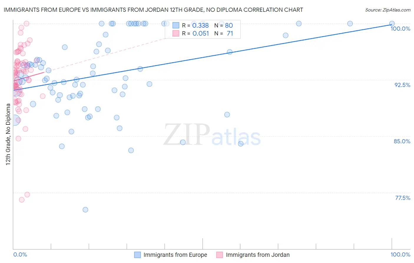 Immigrants from Europe vs Immigrants from Jordan 12th Grade, No Diploma