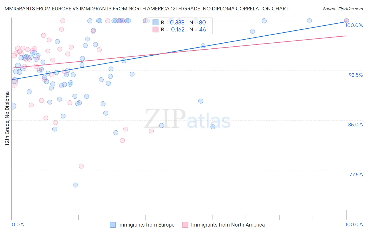 Immigrants from Europe vs Immigrants from North America 12th Grade, No Diploma