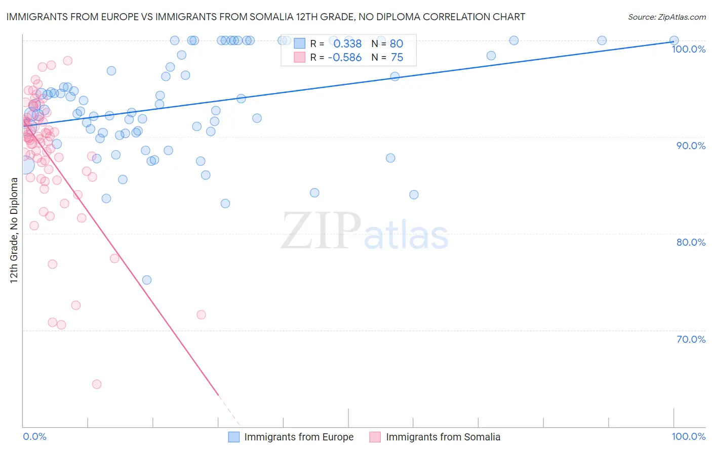 Immigrants from Europe vs Immigrants from Somalia 12th Grade, No Diploma