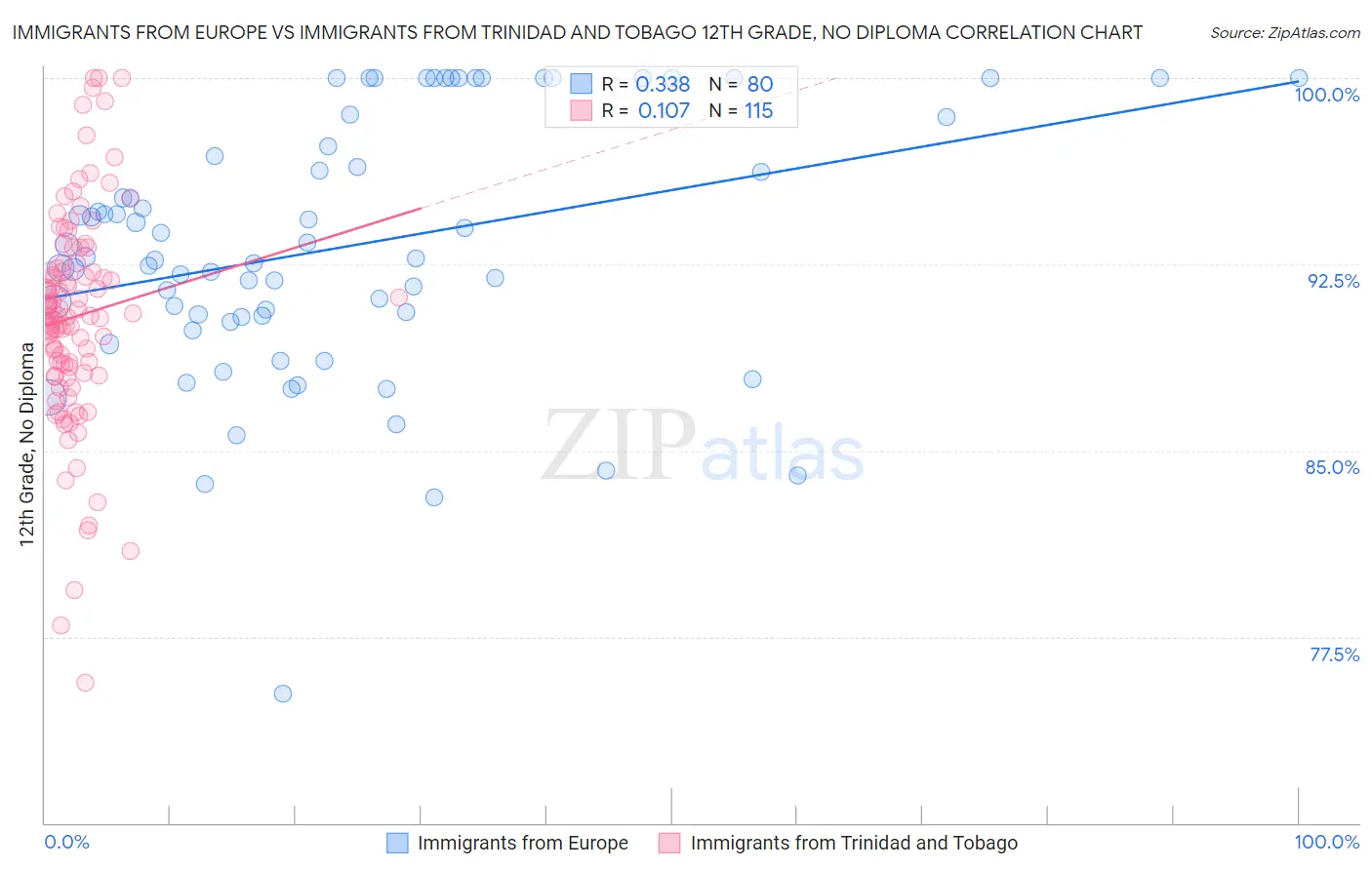 Immigrants from Europe vs Immigrants from Trinidad and Tobago 12th Grade, No Diploma