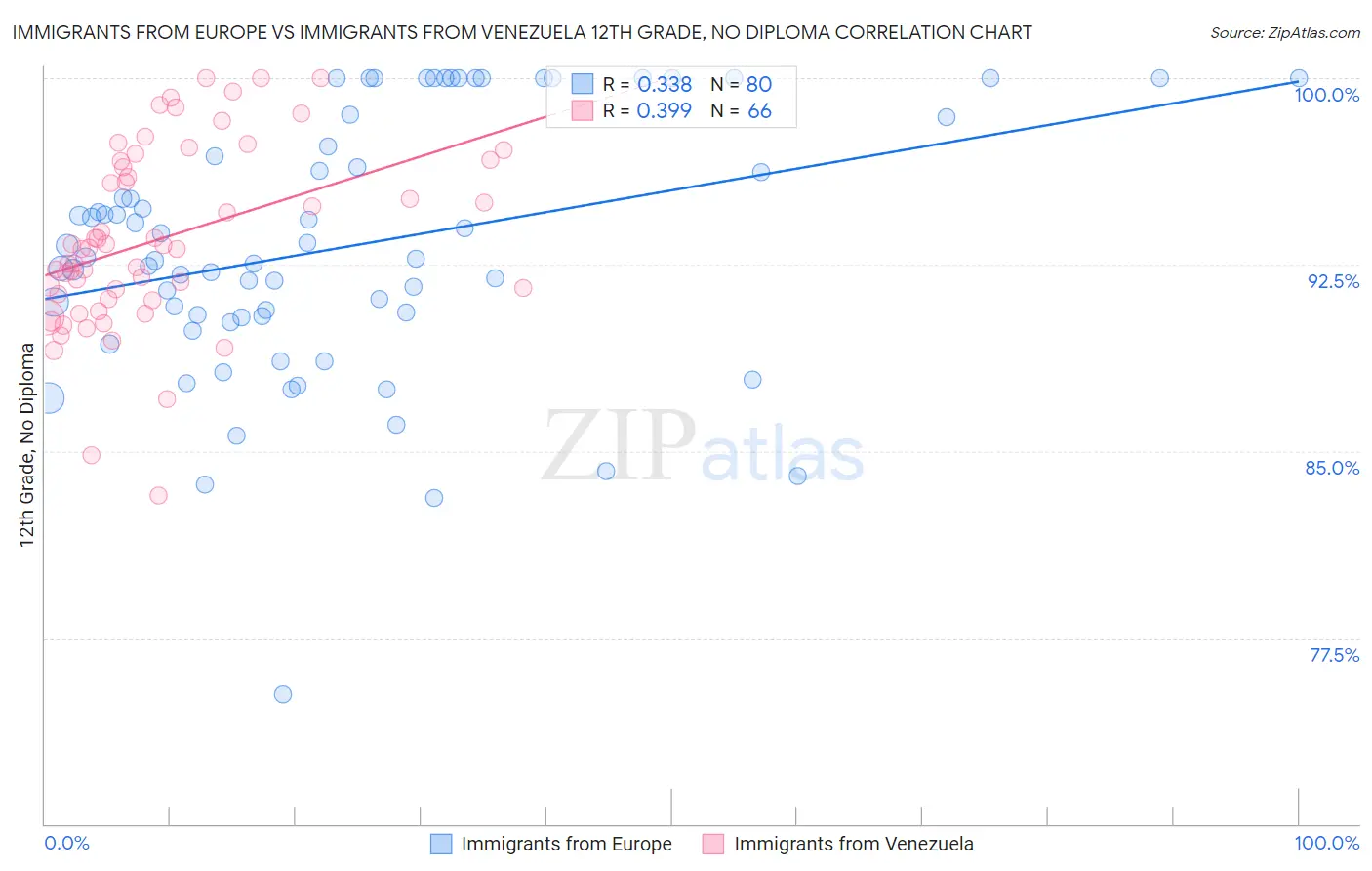 Immigrants from Europe vs Immigrants from Venezuela 12th Grade, No Diploma