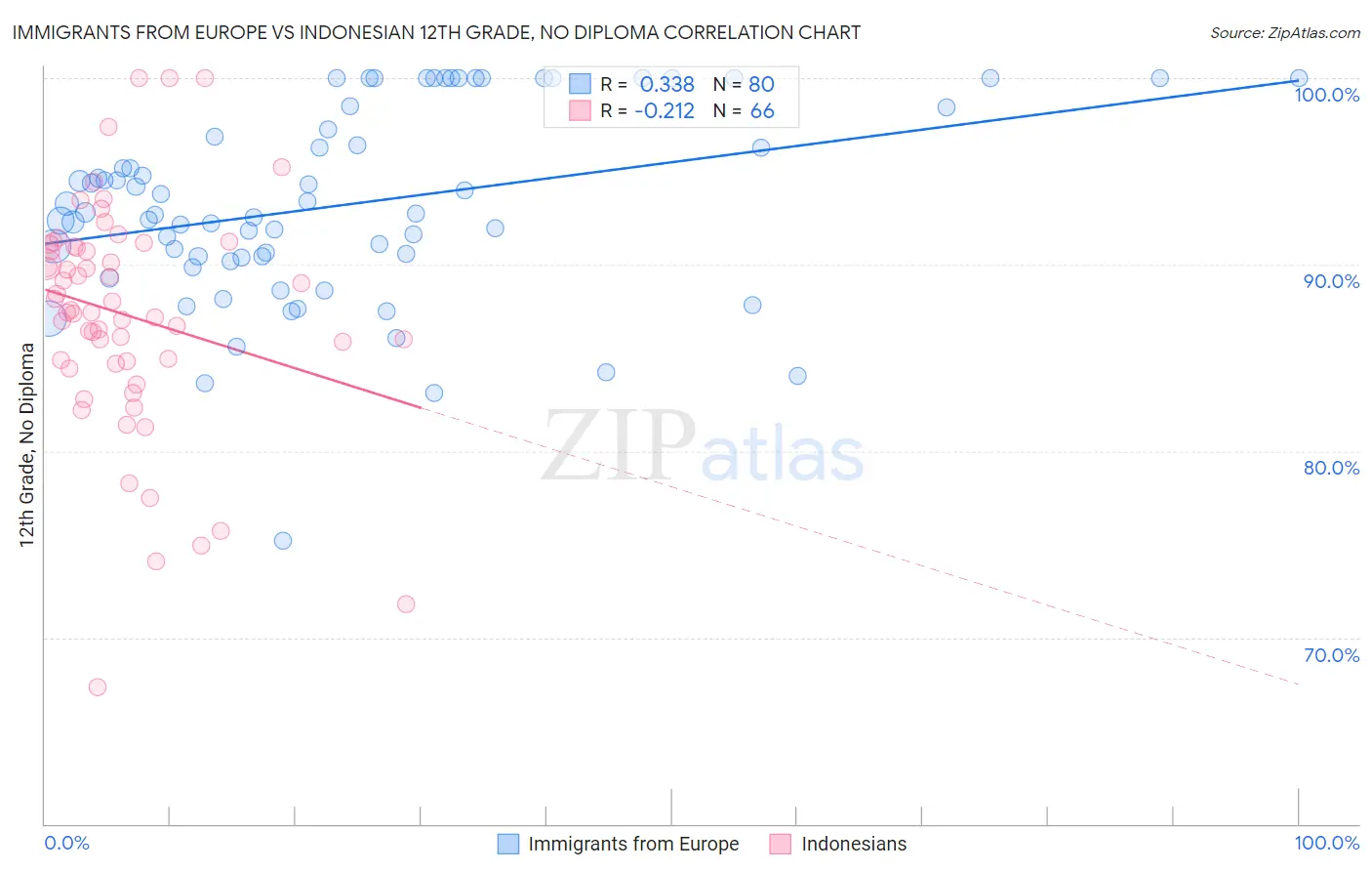 Immigrants from Europe vs Indonesian 12th Grade, No Diploma