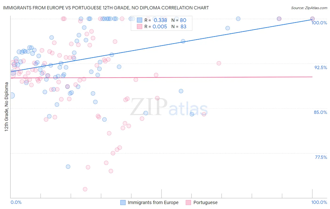 Immigrants from Europe vs Portuguese 12th Grade, No Diploma