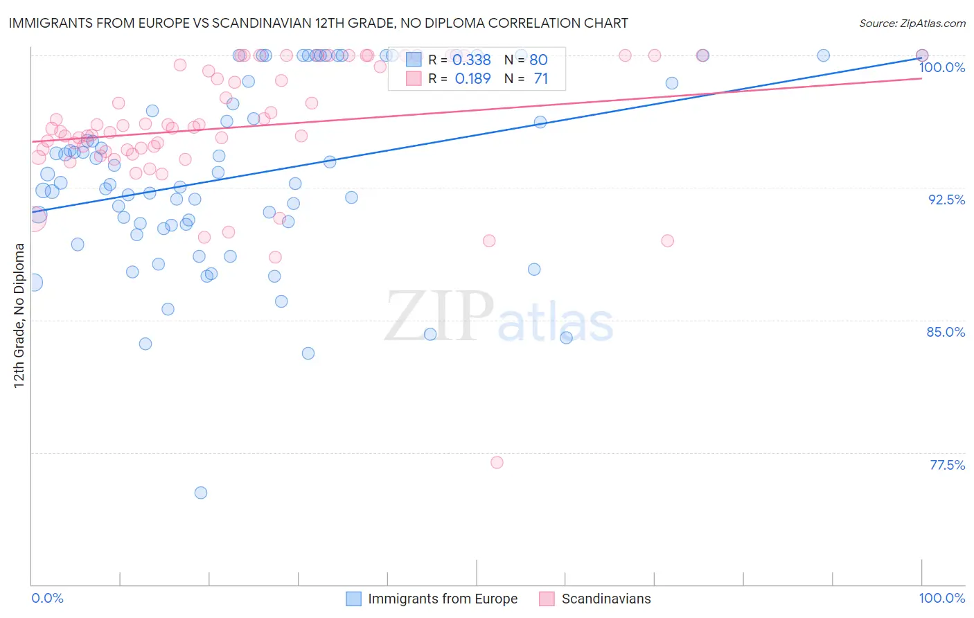 Immigrants from Europe vs Scandinavian 12th Grade, No Diploma