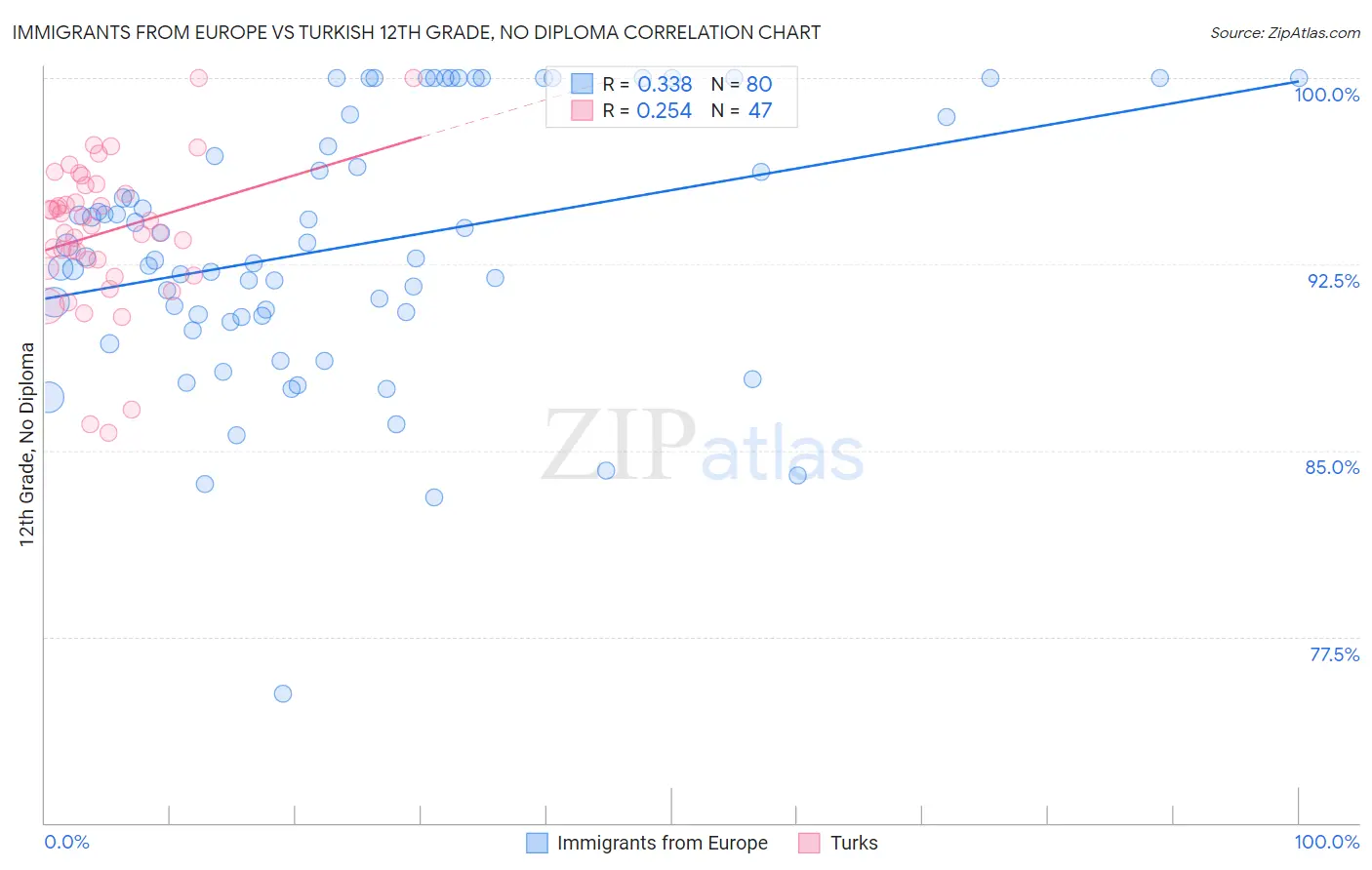 Immigrants from Europe vs Turkish 12th Grade, No Diploma