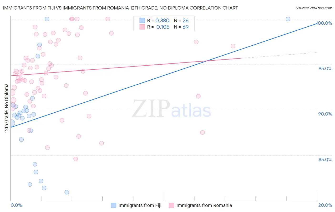 Immigrants from Fiji vs Immigrants from Romania 12th Grade, No Diploma