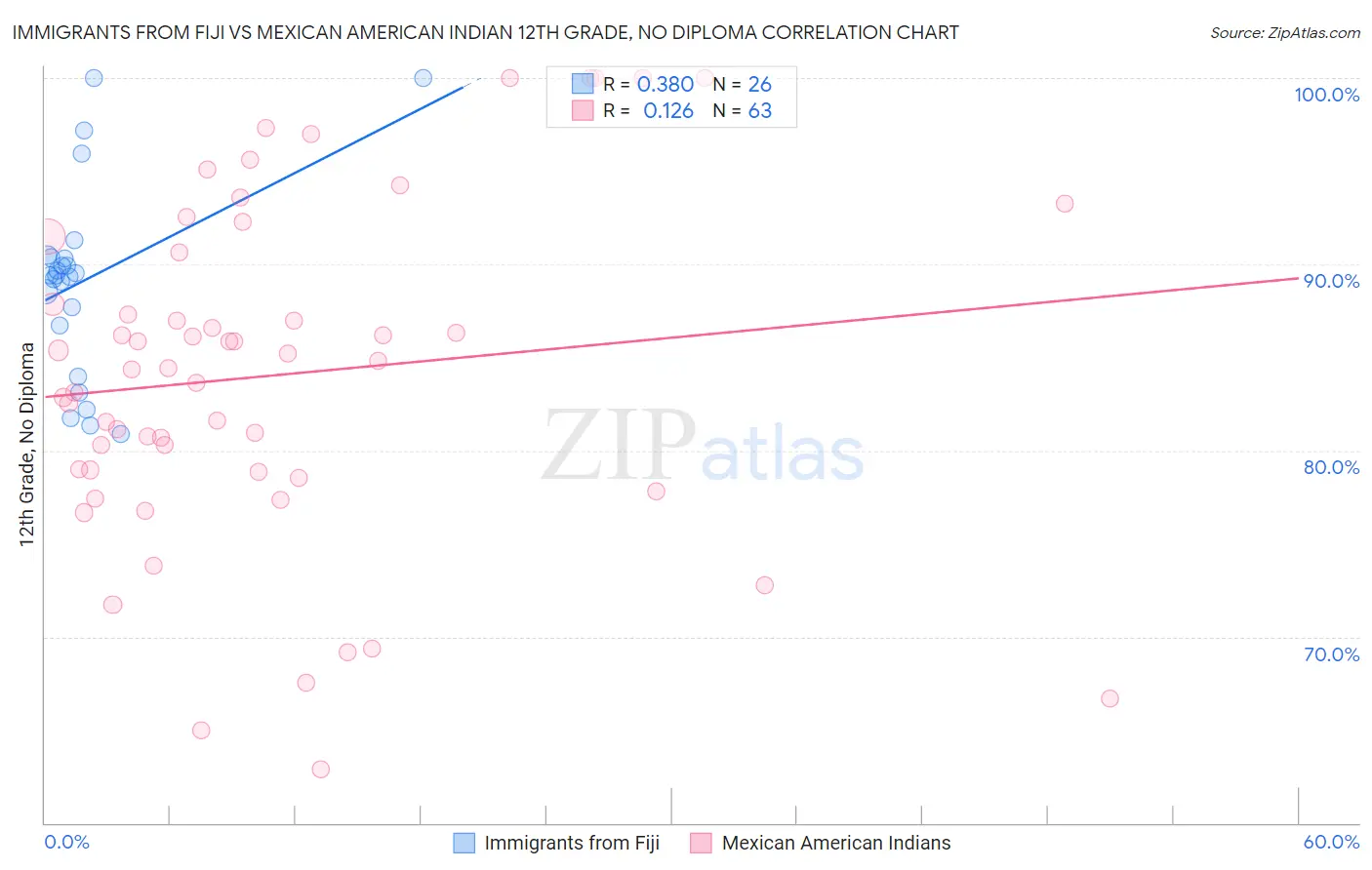 Immigrants from Fiji vs Mexican American Indian 12th Grade, No Diploma