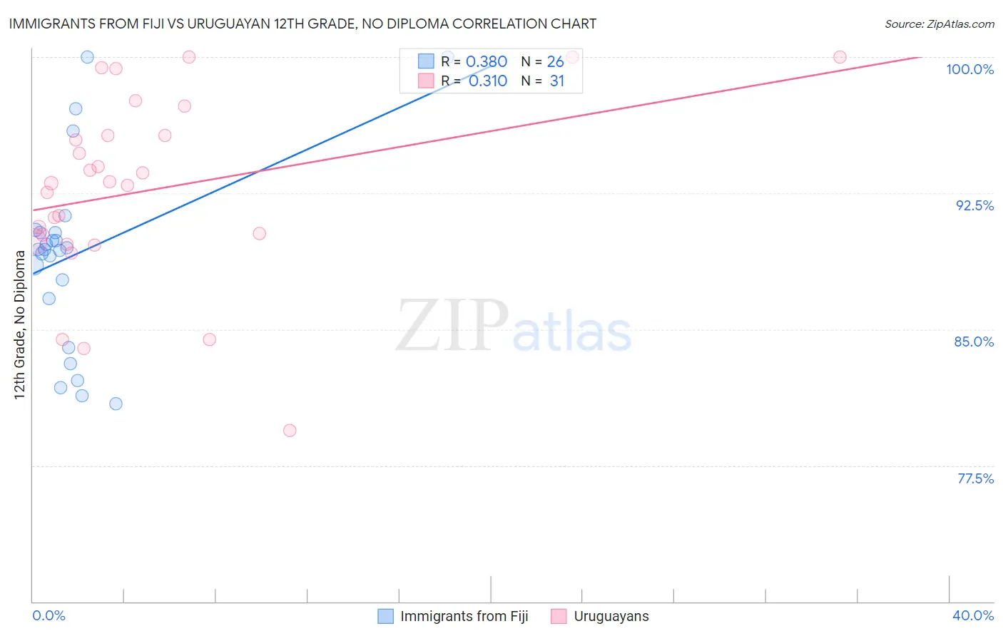 Immigrants from Fiji vs Uruguayan 12th Grade, No Diploma