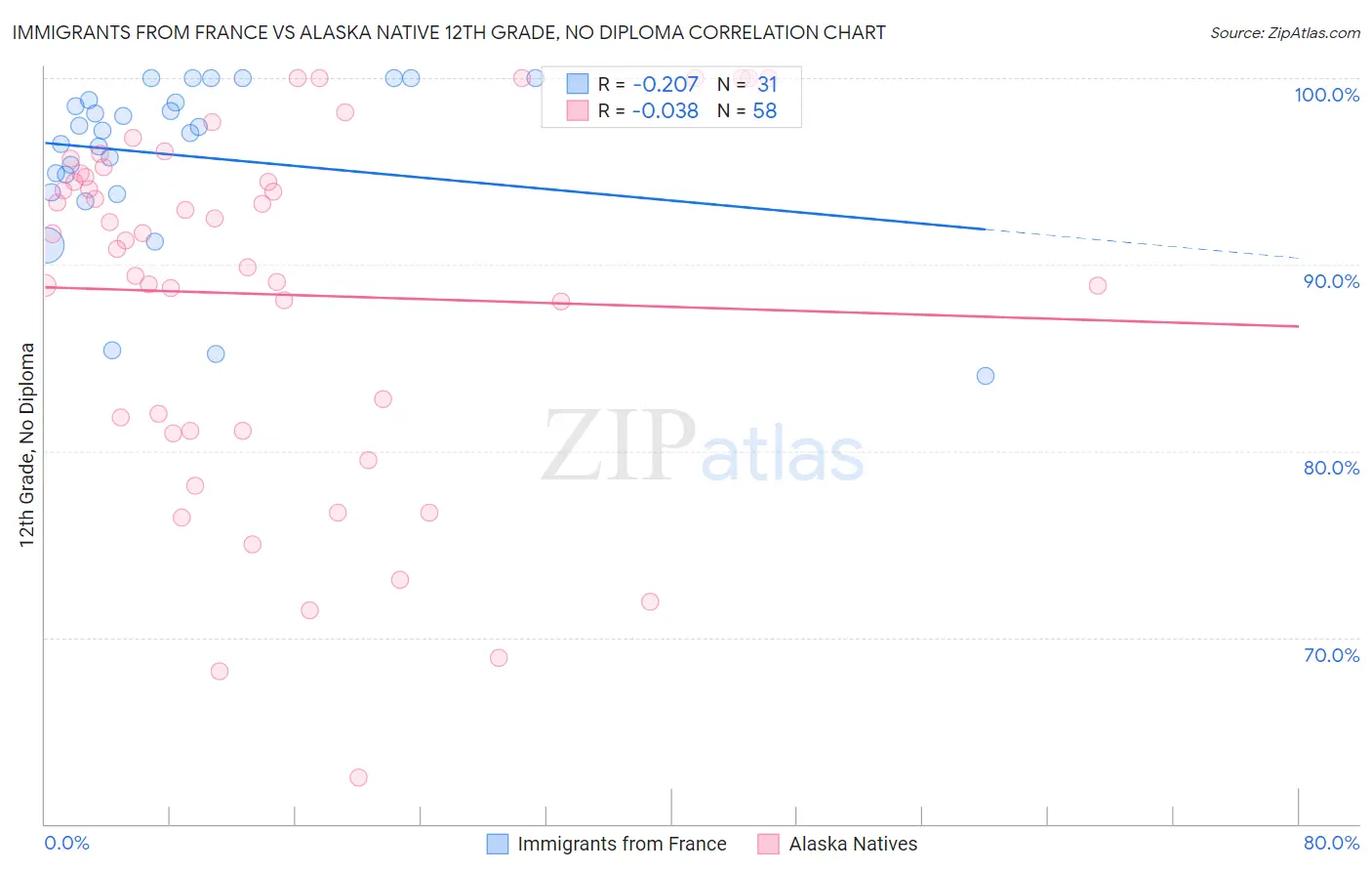 Immigrants from France vs Alaska Native 12th Grade, No Diploma