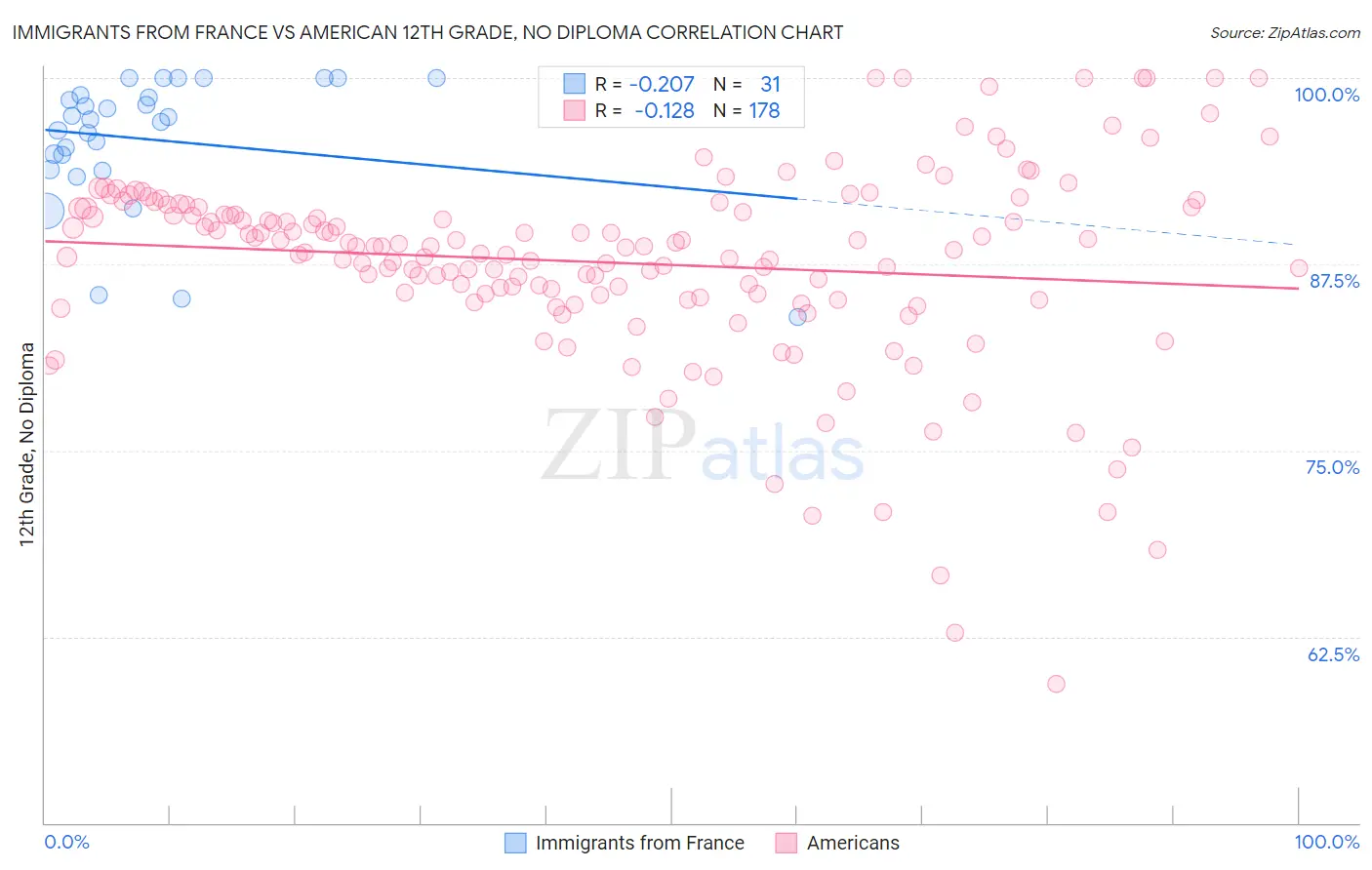 Immigrants from France vs American 12th Grade, No Diploma