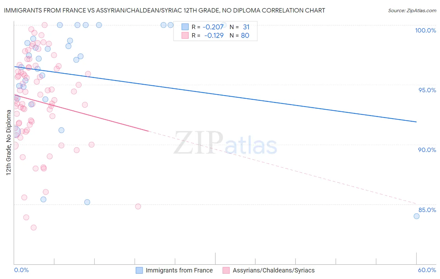 Immigrants from France vs Assyrian/Chaldean/Syriac 12th Grade, No Diploma