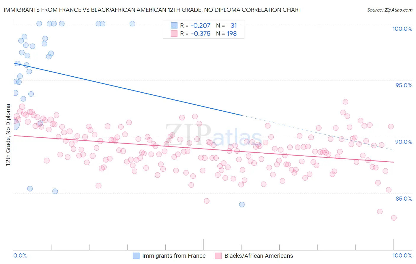 Immigrants from France vs Black/African American 12th Grade, No Diploma