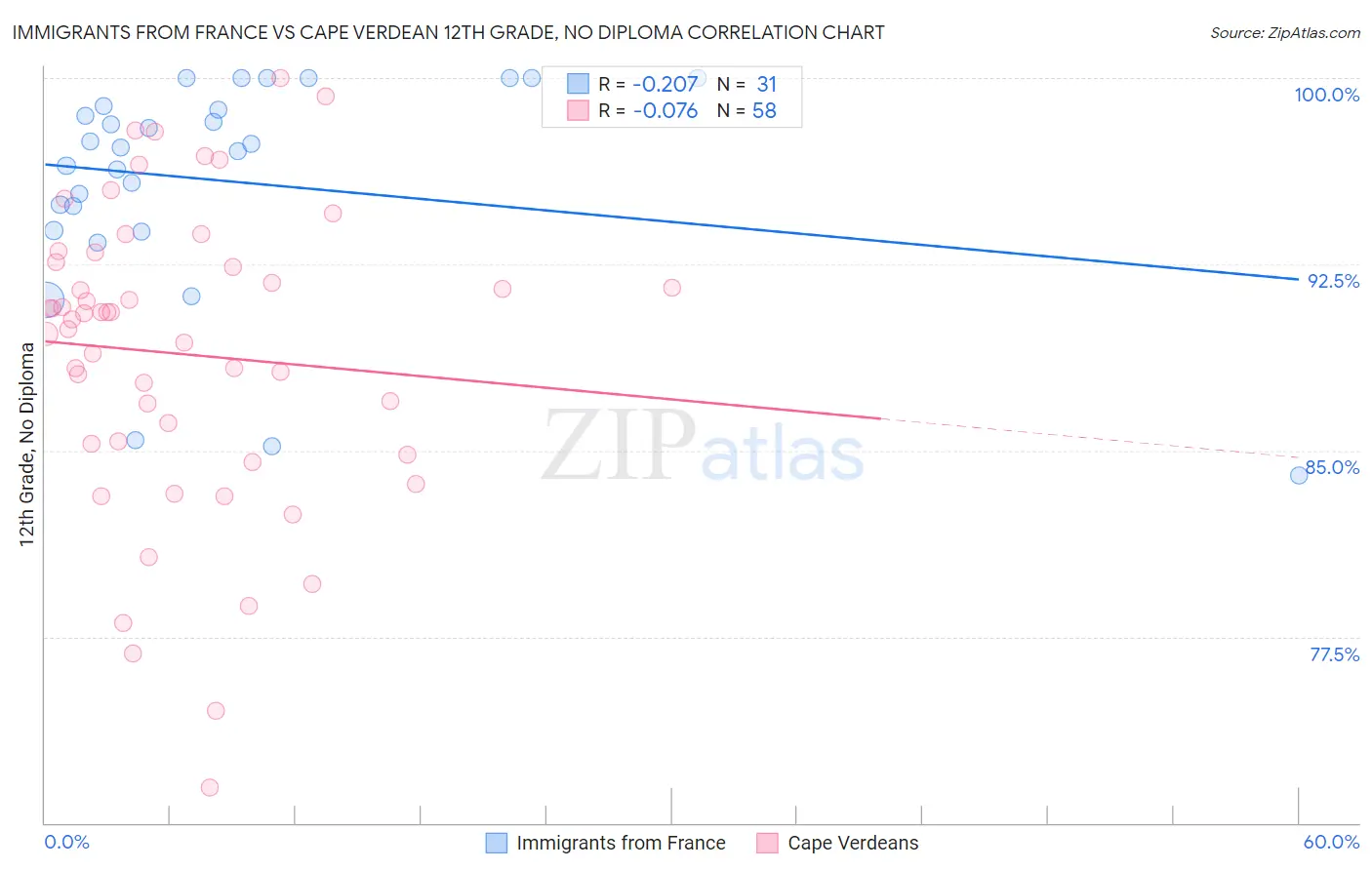 Immigrants from France vs Cape Verdean 12th Grade, No Diploma