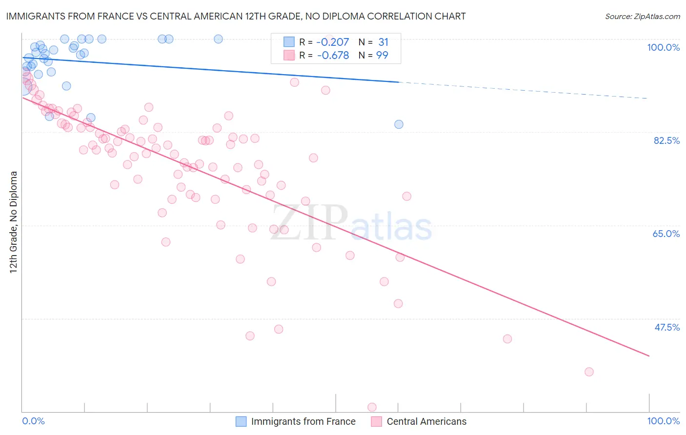 Immigrants from France vs Central American 12th Grade, No Diploma