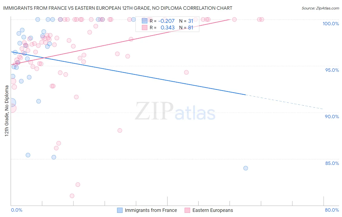 Immigrants from France vs Eastern European 12th Grade, No Diploma