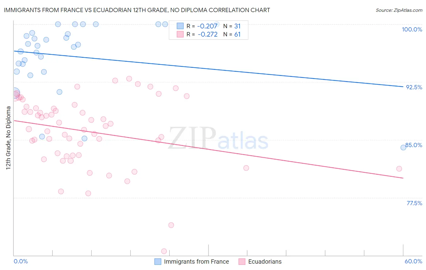 Immigrants from France vs Ecuadorian 12th Grade, No Diploma