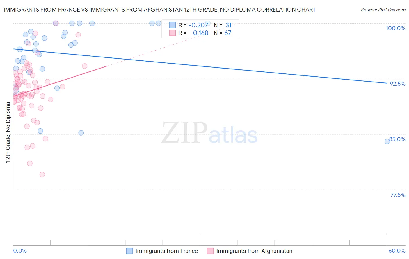 Immigrants from France vs Immigrants from Afghanistan 12th Grade, No Diploma