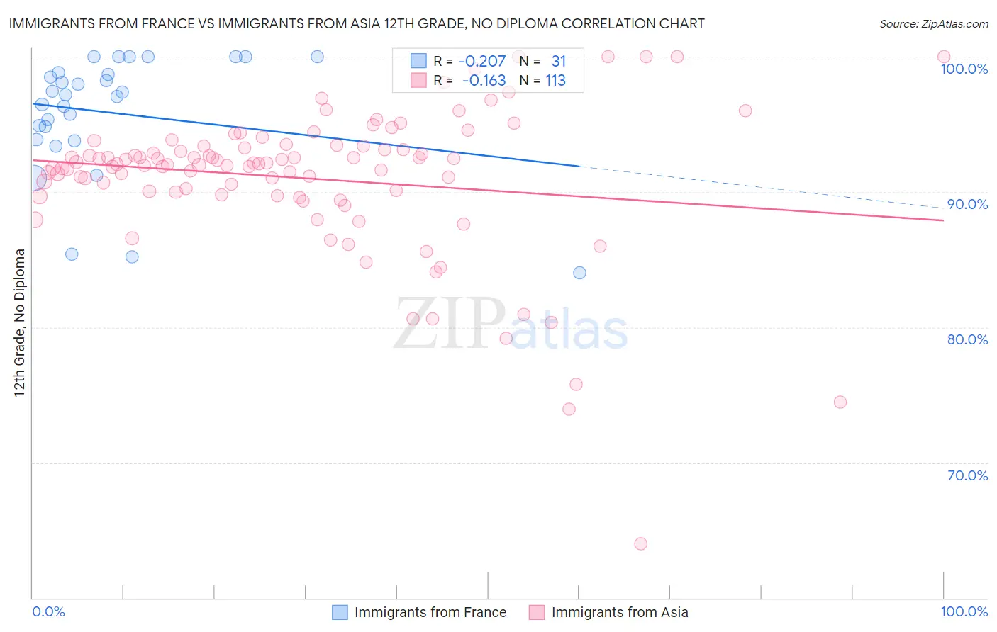 Immigrants from France vs Immigrants from Asia 12th Grade, No Diploma