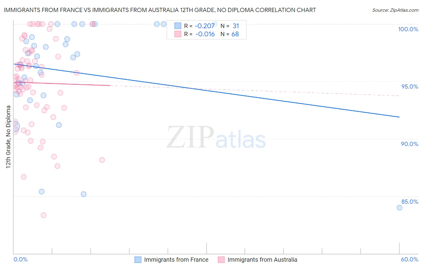 Immigrants from France vs Immigrants from Australia 12th Grade, No Diploma