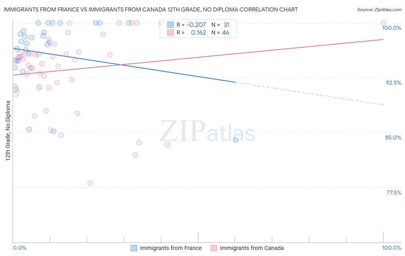 Immigrants from France vs Immigrants from Canada 12th Grade, No Diploma