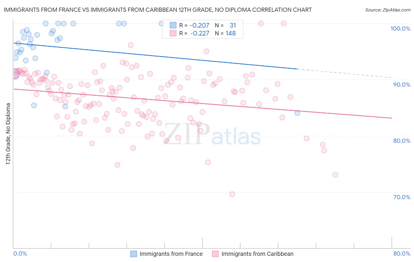 Immigrants from France vs Immigrants from Caribbean 12th Grade, No Diploma