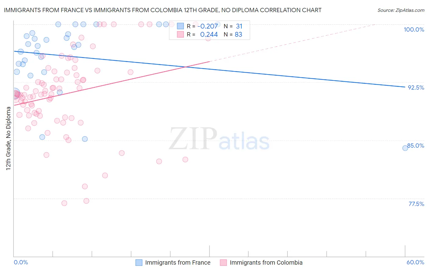 Immigrants from France vs Immigrants from Colombia 12th Grade, No Diploma