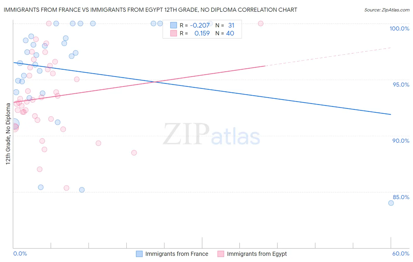 Immigrants from France vs Immigrants from Egypt 12th Grade, No Diploma