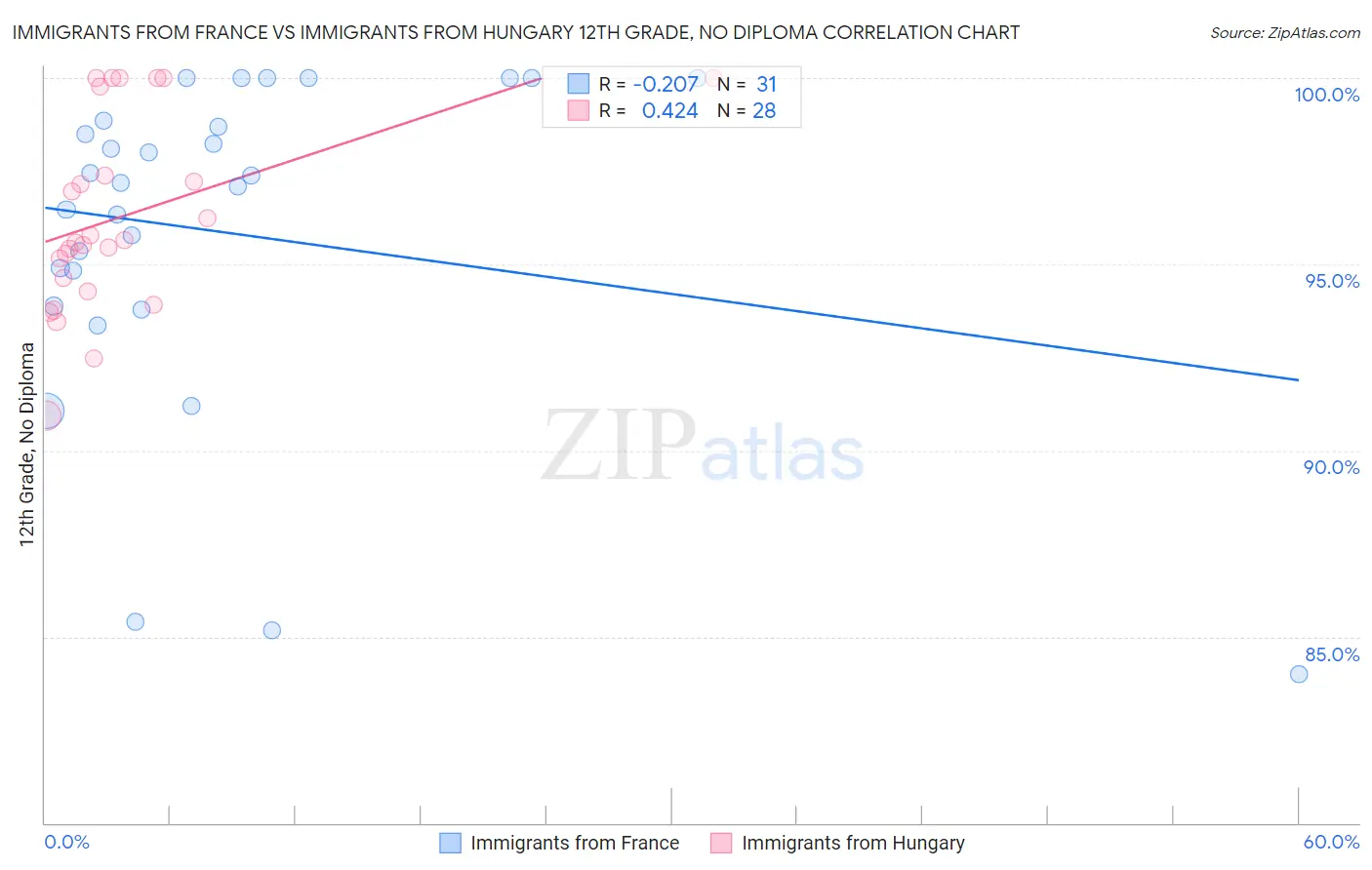 Immigrants from France vs Immigrants from Hungary 12th Grade, No Diploma