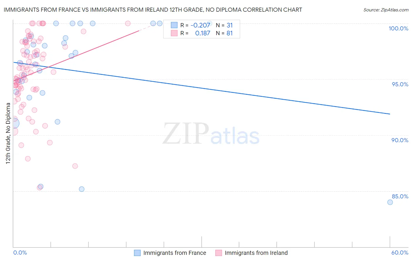 Immigrants from France vs Immigrants from Ireland 12th Grade, No Diploma