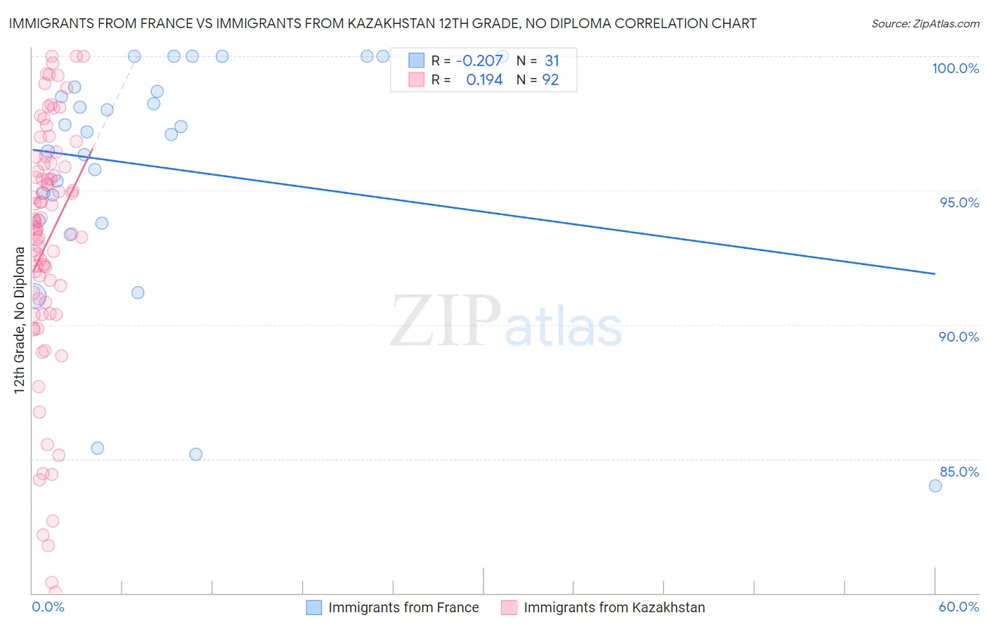 Immigrants from France vs Immigrants from Kazakhstan 12th Grade, No Diploma